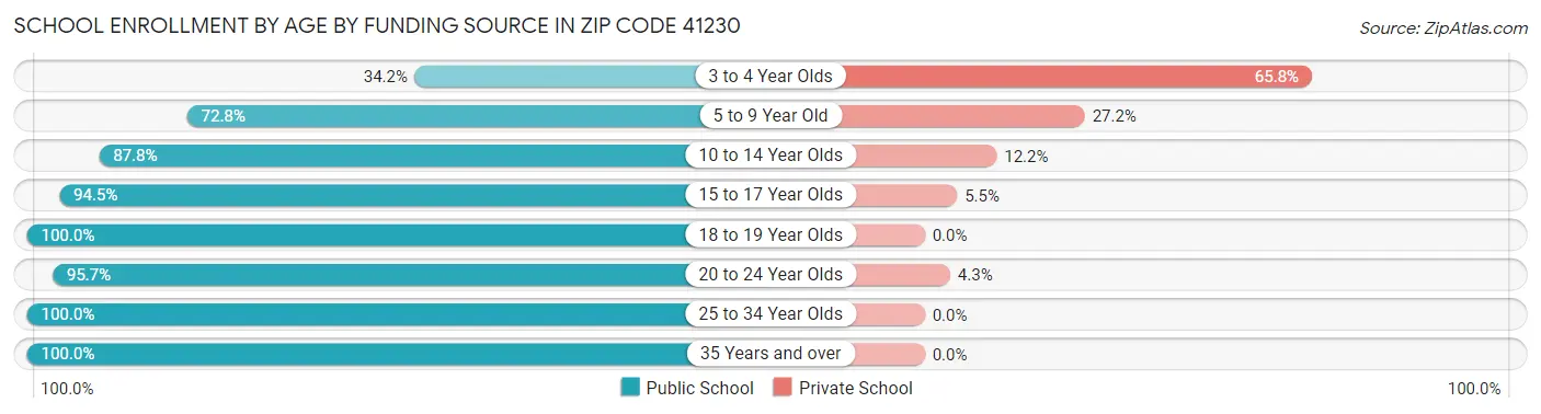 School Enrollment by Age by Funding Source in Zip Code 41230