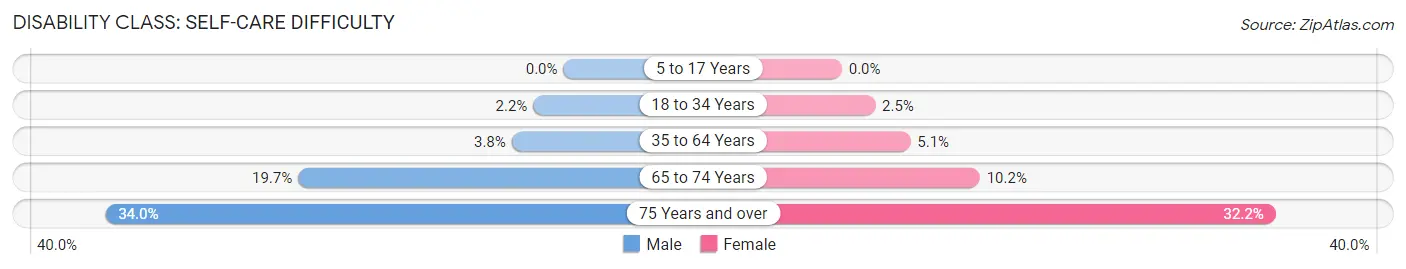 Disability in Zip Code 41230: <span>Self-Care Difficulty</span>