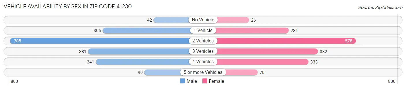 Vehicle Availability by Sex in Zip Code 41230