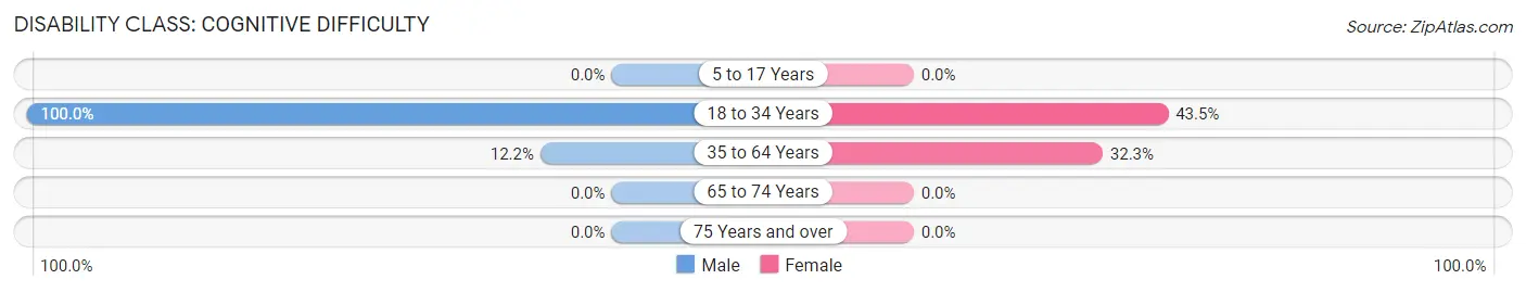 Disability in Zip Code 41232: <span>Cognitive Difficulty</span>
