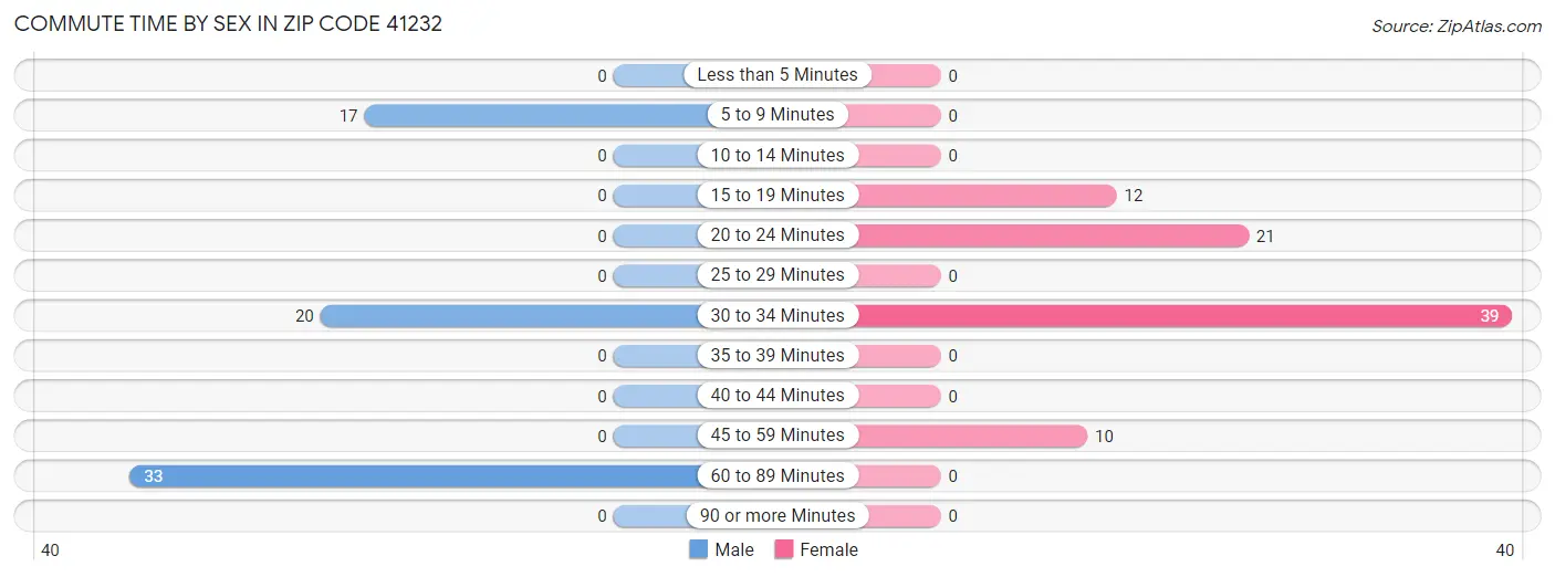 Commute Time by Sex in Zip Code 41232