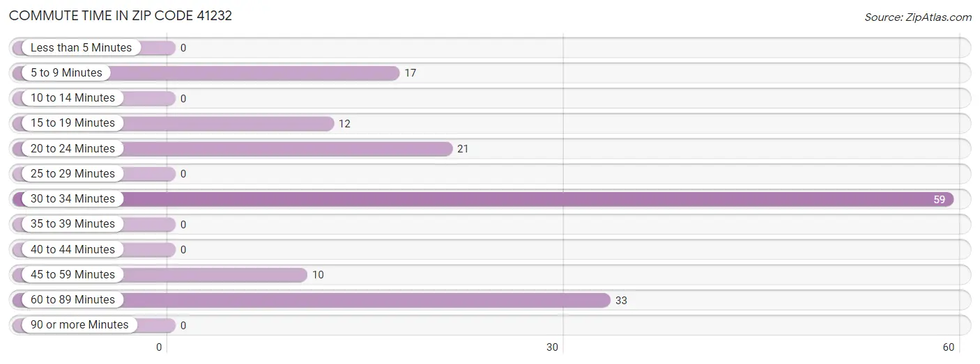 Commute Time in Zip Code 41232