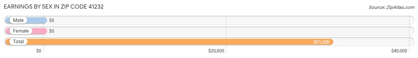 Earnings by Sex in Zip Code 41232