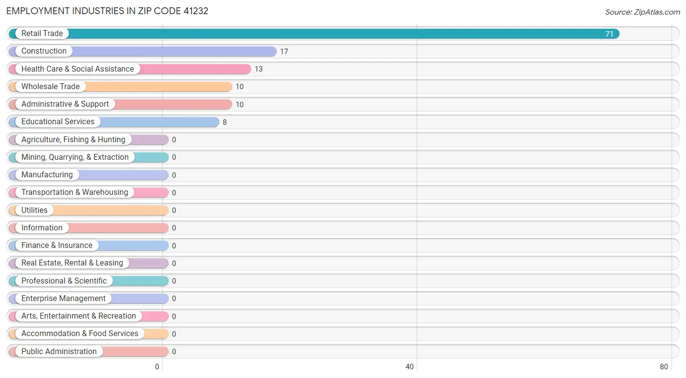 Employment Industries in Zip Code 41232