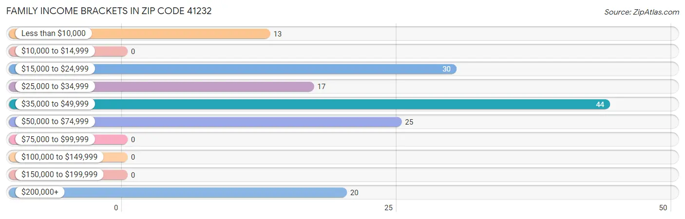 Family Income Brackets in Zip Code 41232