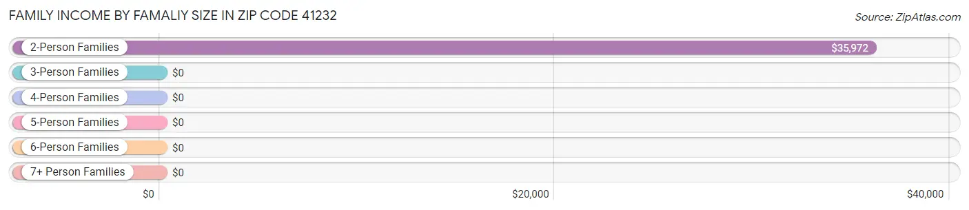 Family Income by Famaliy Size in Zip Code 41232