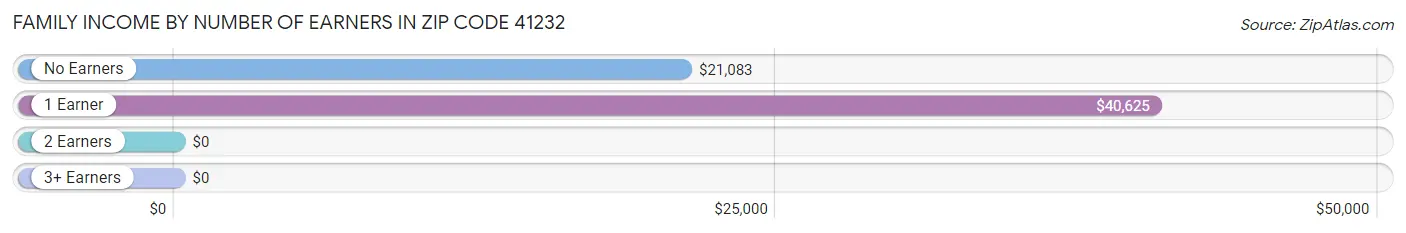 Family Income by Number of Earners in Zip Code 41232