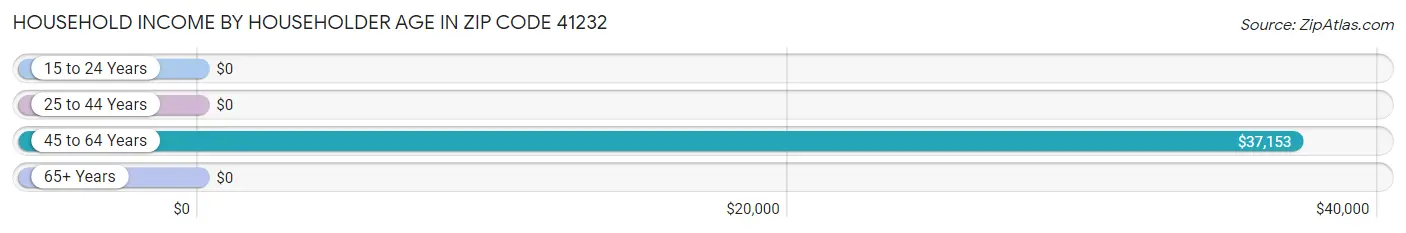 Household Income by Householder Age in Zip Code 41232