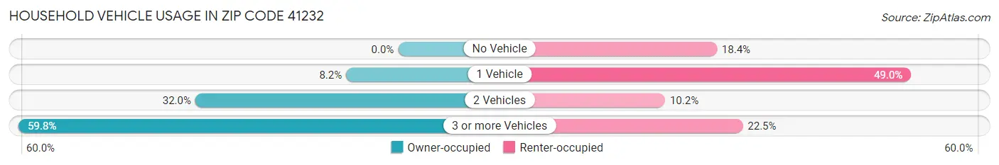 Household Vehicle Usage in Zip Code 41232