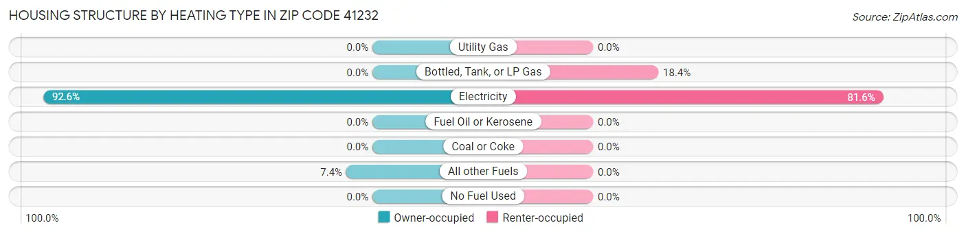 Housing Structure by Heating Type in Zip Code 41232