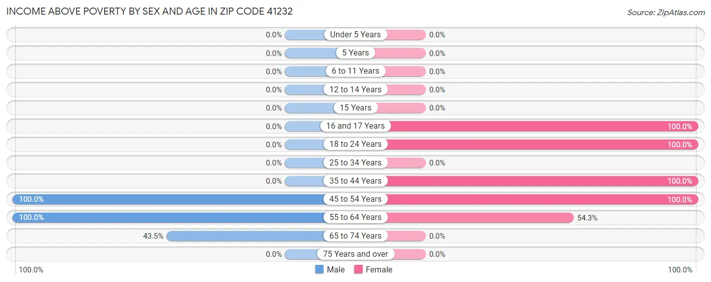 Income Above Poverty by Sex and Age in Zip Code 41232