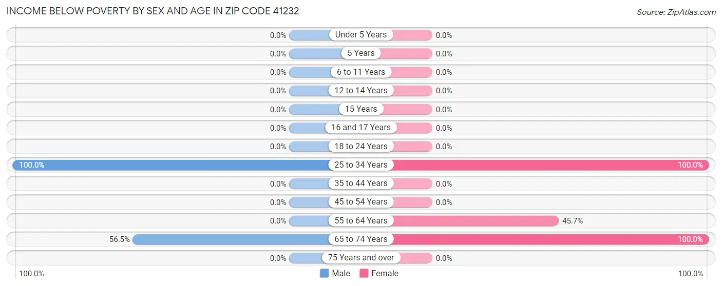 Income Below Poverty by Sex and Age in Zip Code 41232