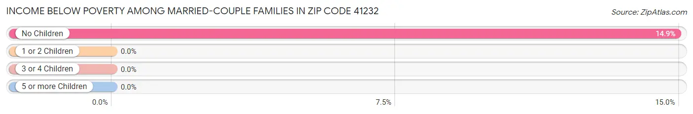 Income Below Poverty Among Married-Couple Families in Zip Code 41232
