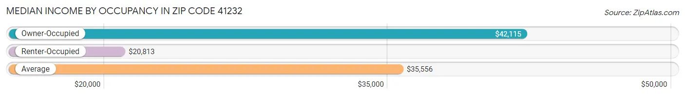 Median Income by Occupancy in Zip Code 41232