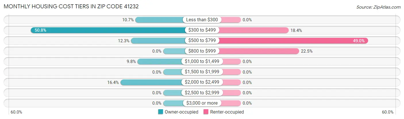 Monthly Housing Cost Tiers in Zip Code 41232