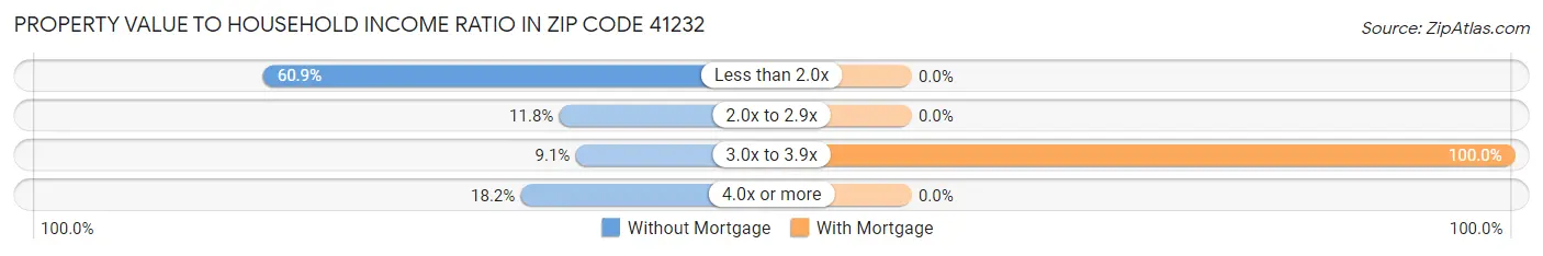 Property Value to Household Income Ratio in Zip Code 41232