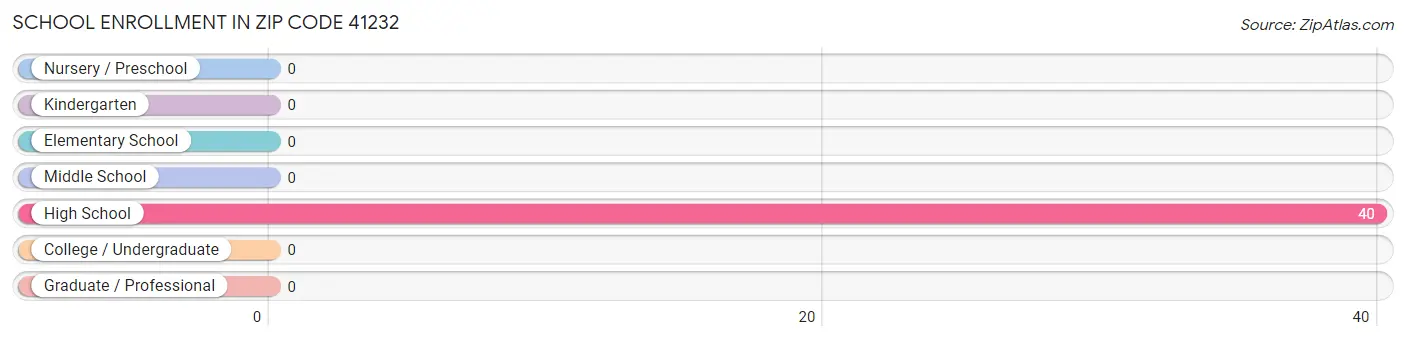 School Enrollment in Zip Code 41232