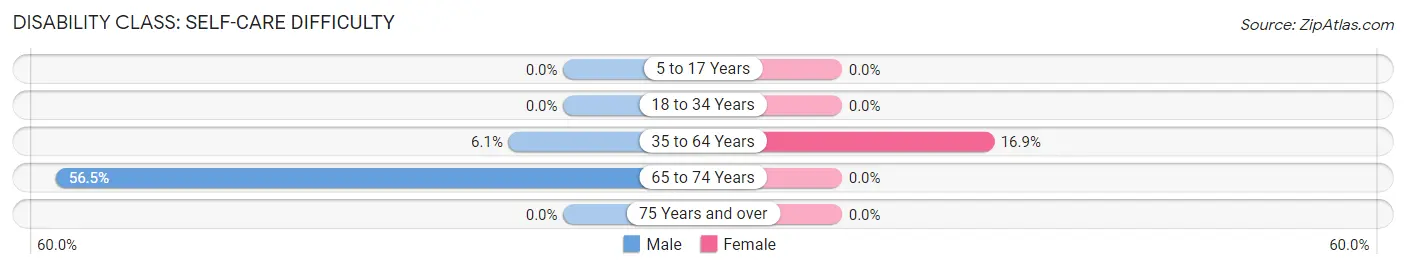 Disability in Zip Code 41232: <span>Self-Care Difficulty</span>