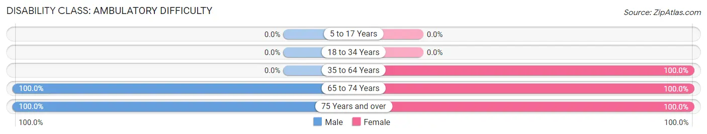Disability in Zip Code 41234: <span>Ambulatory Difficulty</span>