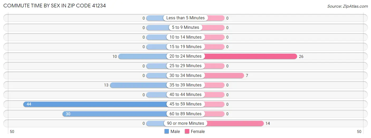 Commute Time by Sex in Zip Code 41234