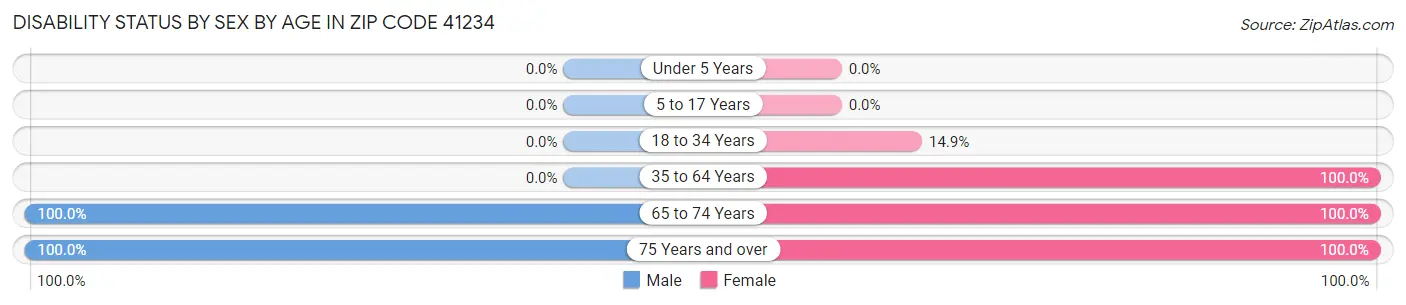 Disability Status by Sex by Age in Zip Code 41234