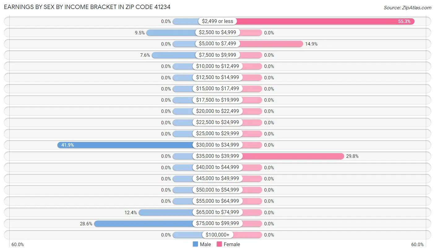 Earnings by Sex by Income Bracket in Zip Code 41234