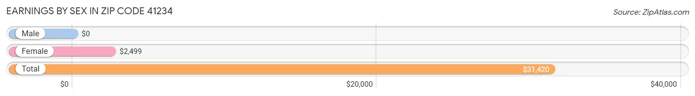 Earnings by Sex in Zip Code 41234