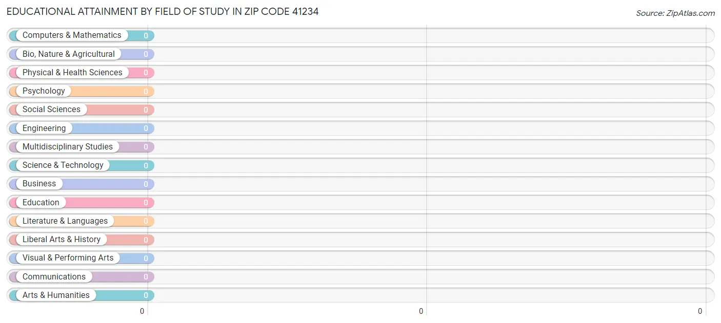 Educational Attainment by Field of Study in Zip Code 41234
