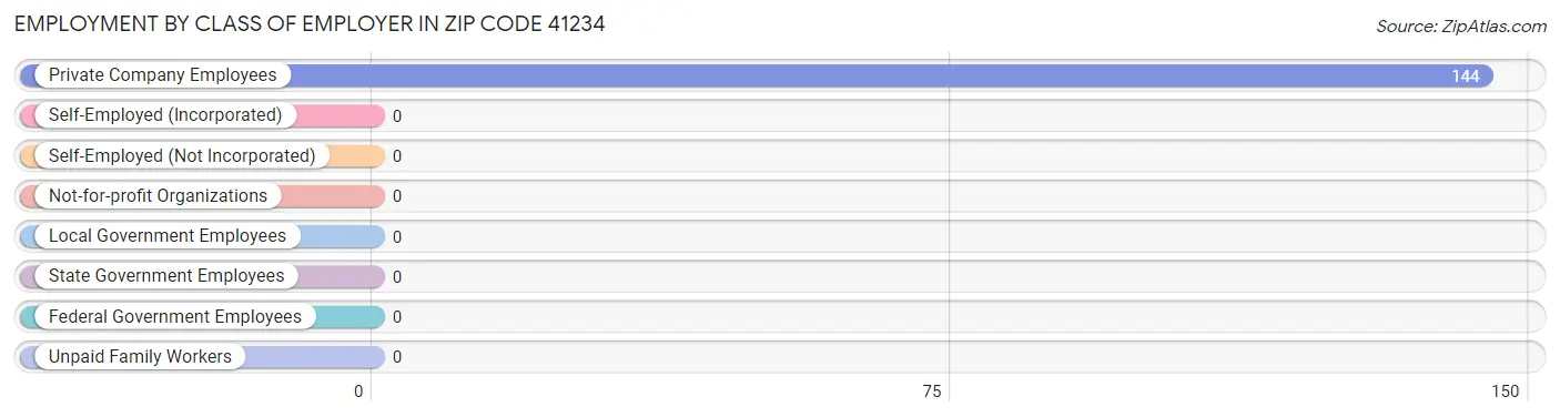 Employment by Class of Employer in Zip Code 41234