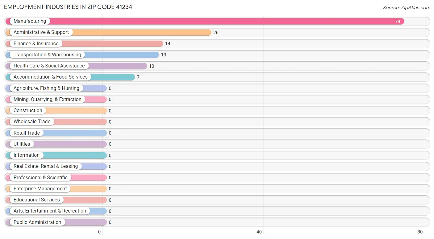 Employment Industries in Zip Code 41234