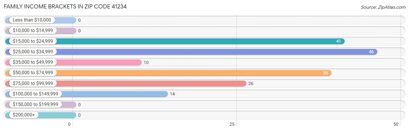 Family Income Brackets in Zip Code 41234