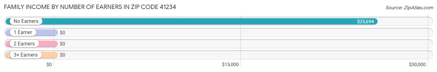 Family Income by Number of Earners in Zip Code 41234