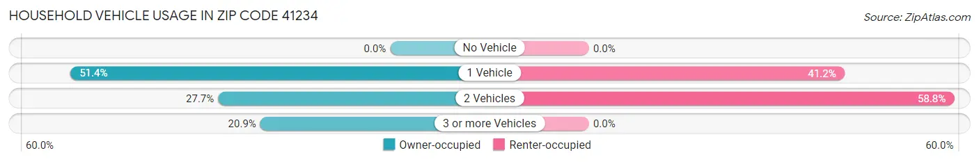 Household Vehicle Usage in Zip Code 41234