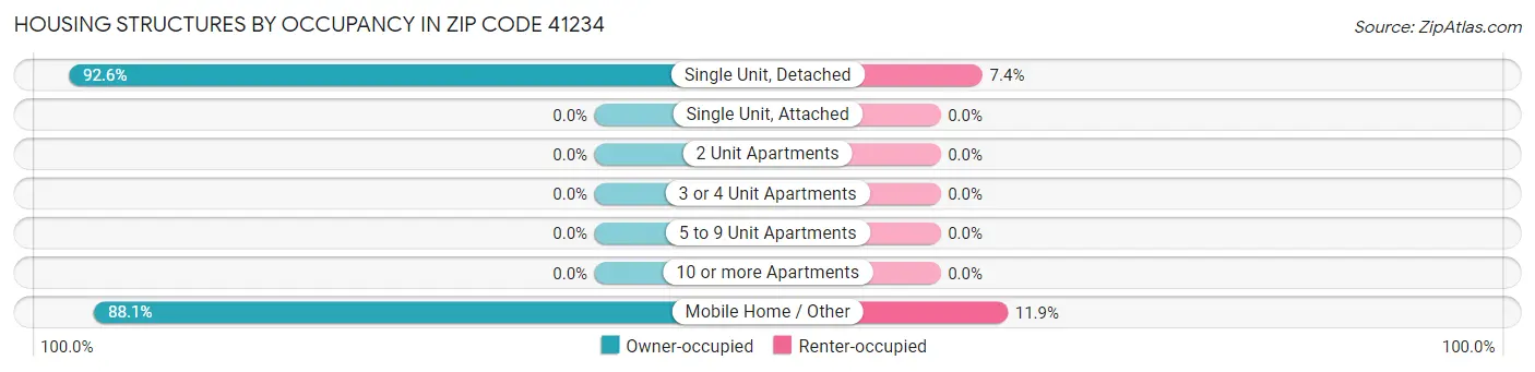Housing Structures by Occupancy in Zip Code 41234
