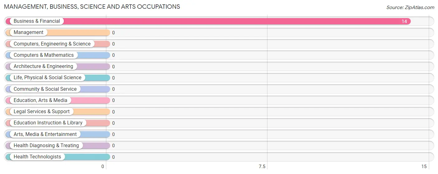 Management, Business, Science and Arts Occupations in Zip Code 41234