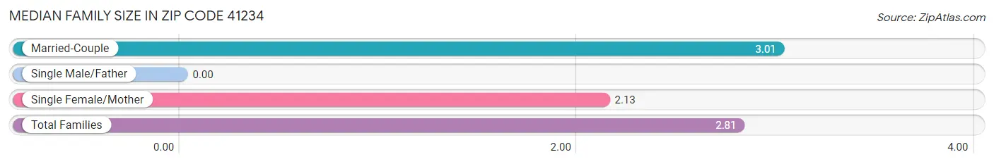 Median Family Size in Zip Code 41234