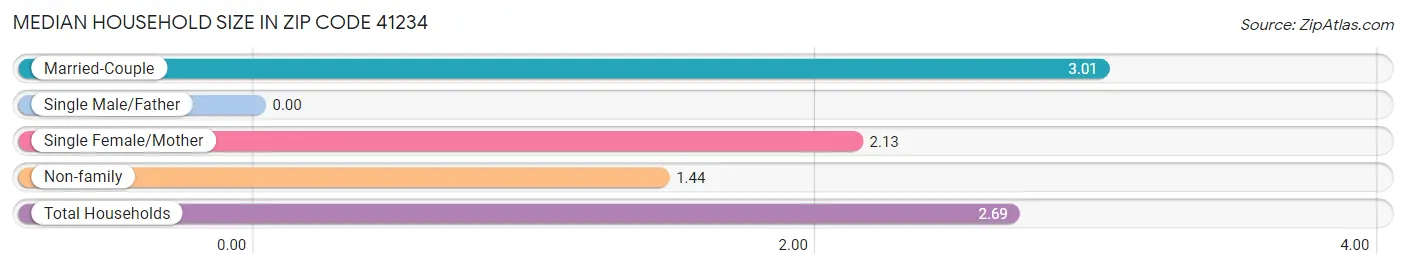 Median Household Size in Zip Code 41234