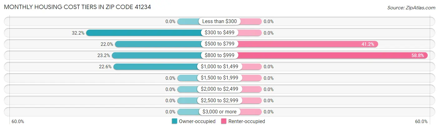 Monthly Housing Cost Tiers in Zip Code 41234