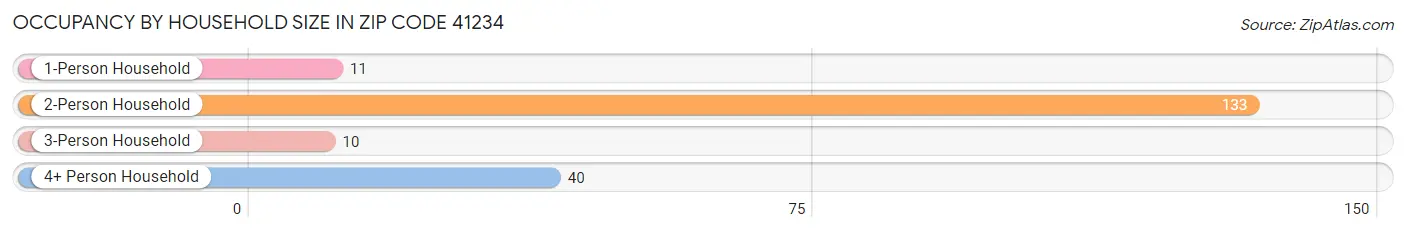 Occupancy by Household Size in Zip Code 41234