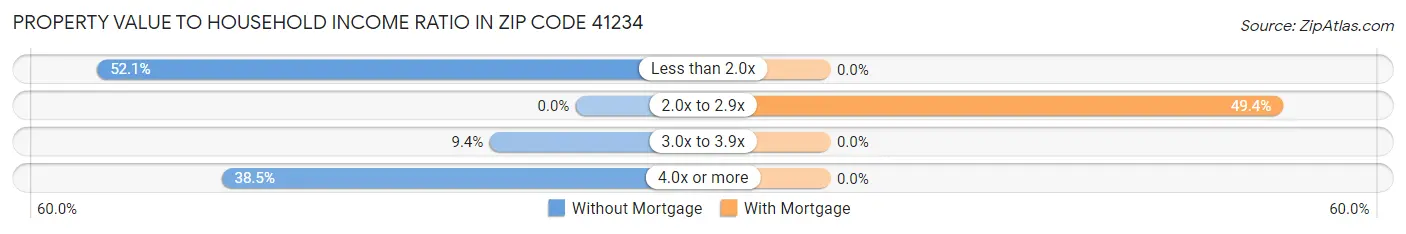 Property Value to Household Income Ratio in Zip Code 41234