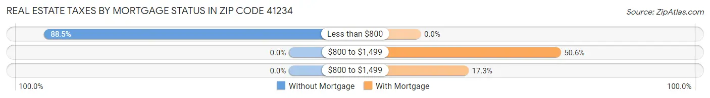 Real Estate Taxes by Mortgage Status in Zip Code 41234