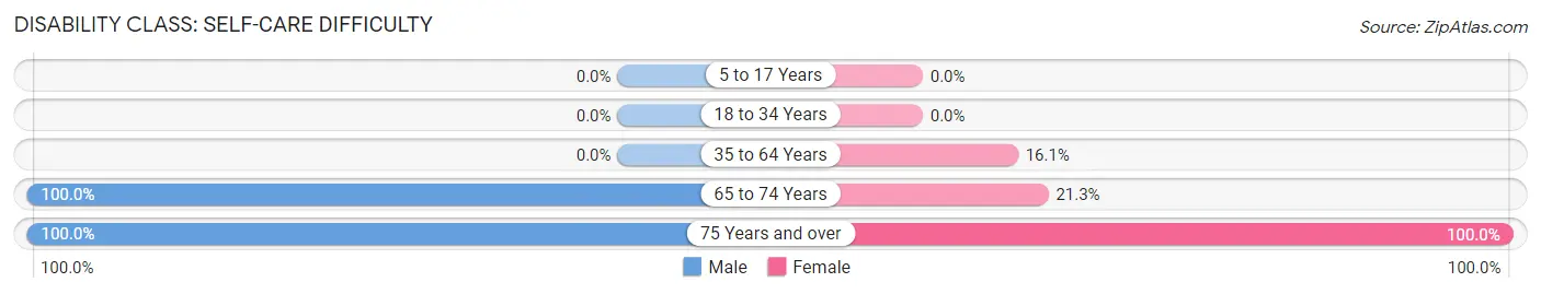 Disability in Zip Code 41234: <span>Self-Care Difficulty</span>