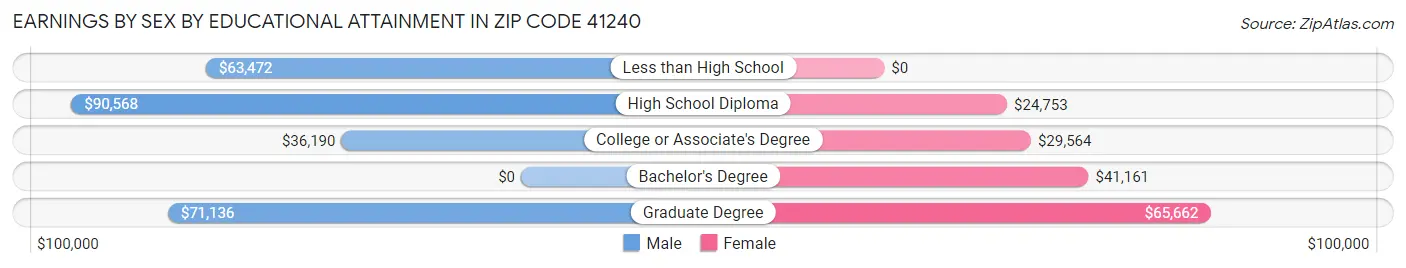 Earnings by Sex by Educational Attainment in Zip Code 41240