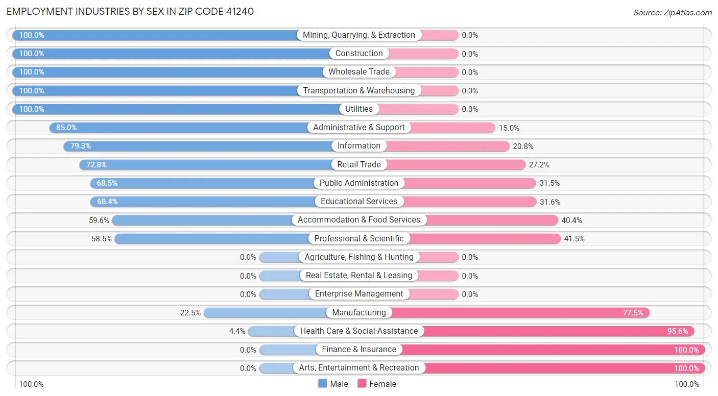 Employment Industries by Sex in Zip Code 41240
