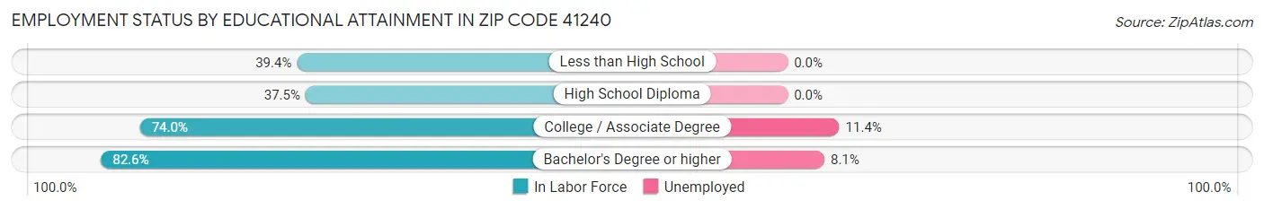 Employment Status by Educational Attainment in Zip Code 41240