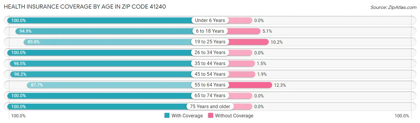 Health Insurance Coverage by Age in Zip Code 41240