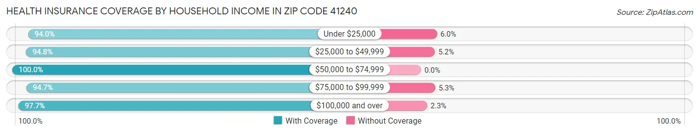 Health Insurance Coverage by Household Income in Zip Code 41240