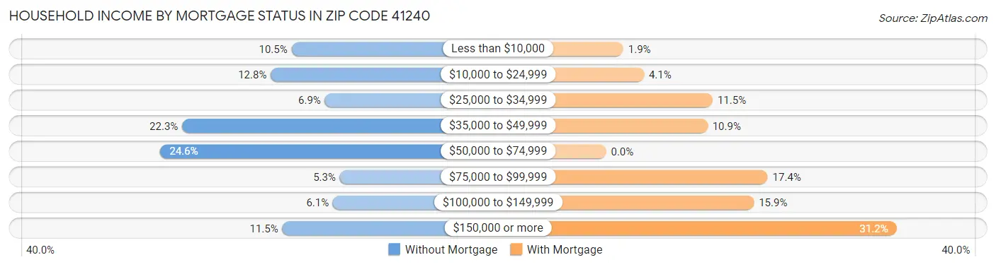 Household Income by Mortgage Status in Zip Code 41240