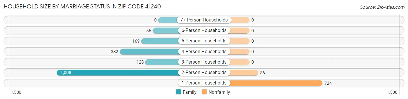 Household Size by Marriage Status in Zip Code 41240