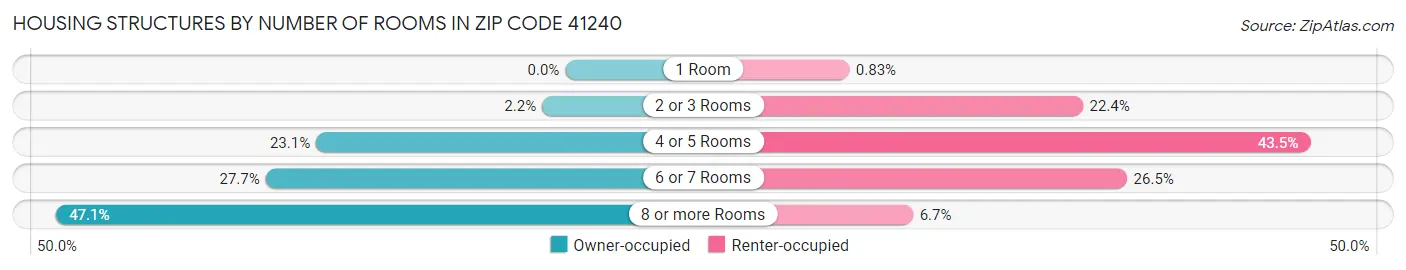 Housing Structures by Number of Rooms in Zip Code 41240